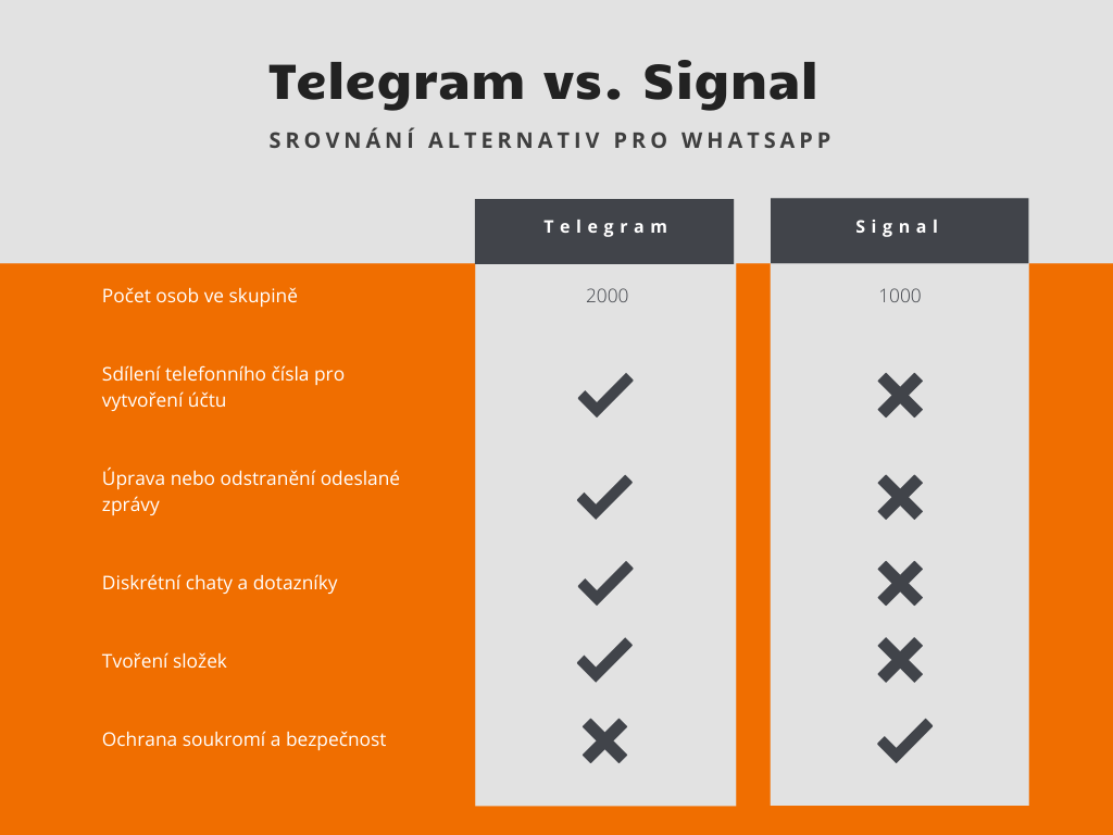 Srovnání Telegram vs. Signal